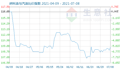 7月8日燃料油与汽油比价指数图