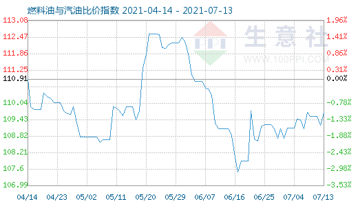 7月13日燃料油与汽油比价指数图