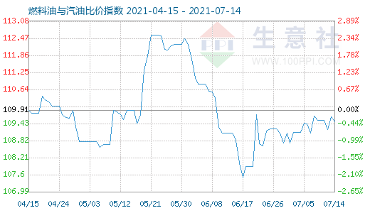 7月14日燃料油与汽油比价指数图