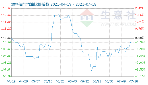 7月18日燃料油与汽油比价指数图