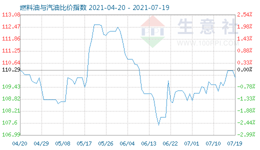 7月19日燃料油与汽油比价指数图