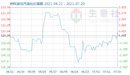 7月20日燃料油与汽油比价指数图