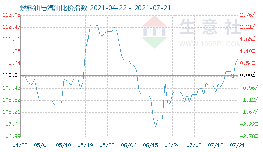 7月21日燃料油与汽油比价指数图