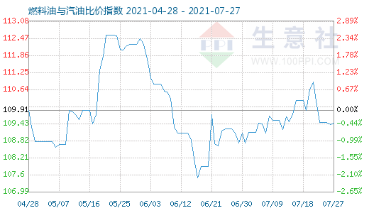 7月27日燃料油与汽油比价指数图