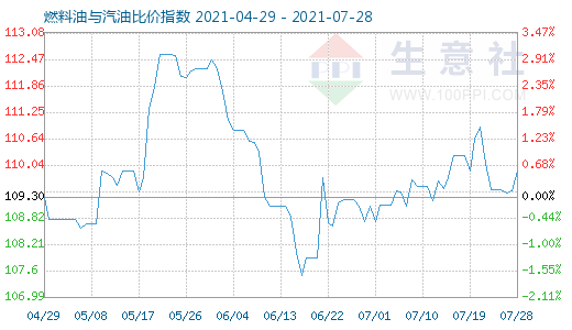 7月28日燃料油与汽油比价指数图