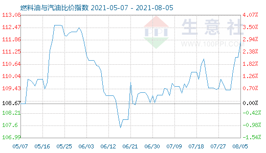 8月5日燃料油与汽油比价指数图