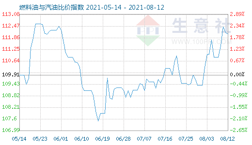 8月12日燃料油与汽油比价指数图