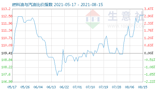 8月15日燃料油与汽油比价指数图