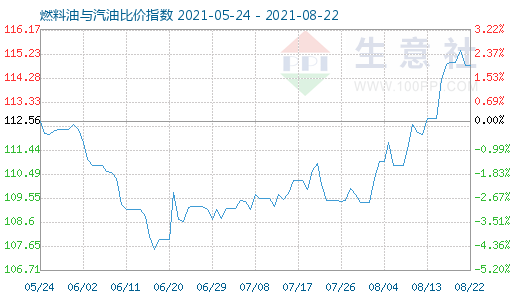 8月22日燃料油与汽油比价指数图