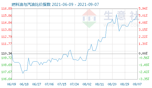 9月7日燃料油与汽油比价指数图