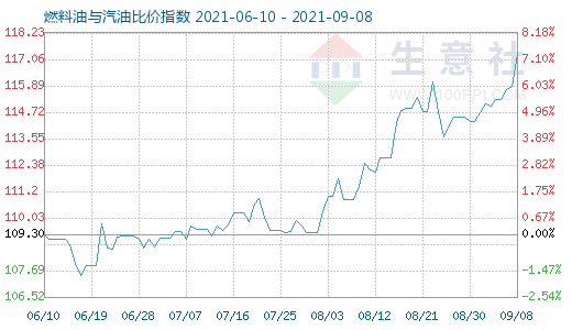 9月8日燃料油与汽油比价指数图