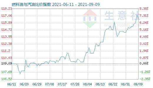 9月9日燃料油与汽油比价指数图