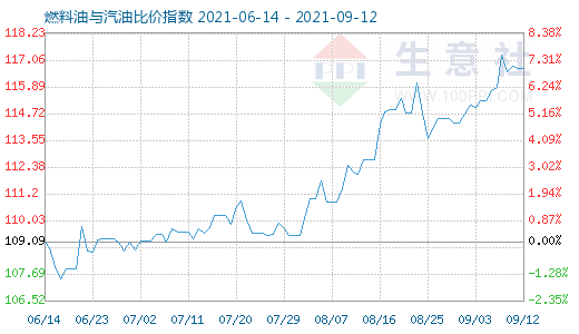 9月12日燃料油与汽油比价指数图