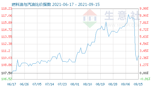 9月15日燃料油与汽油比价指数图