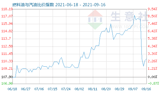 9月16日燃料油与汽油比价指数图