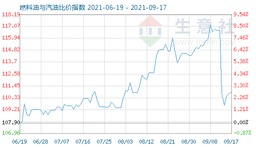 9月17日燃料油与汽油比价指数图