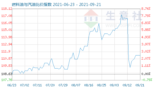 9月21日燃料油与汽油比价指数图