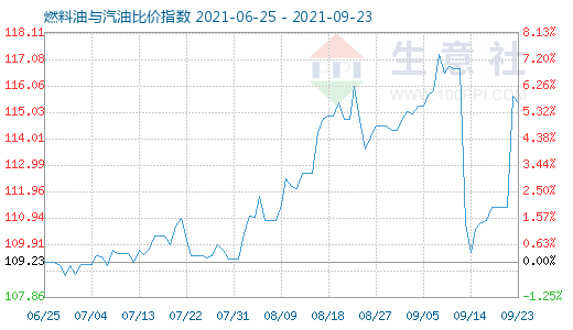 9月23日燃料油与汽油比价指数图