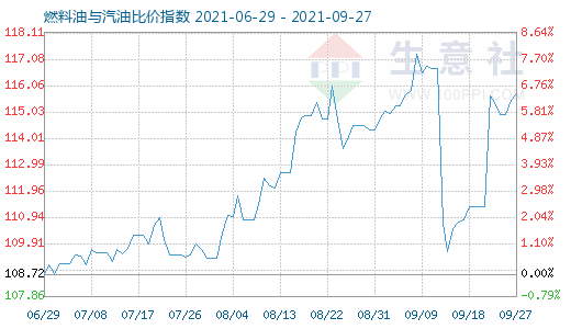 9月27日燃料油与汽油比价指数图