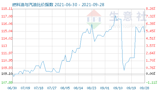 9月28日燃料油与汽油比价指数图