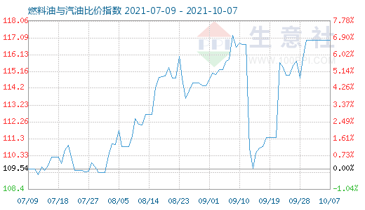 10月7日燃料油与汽油比价指数图