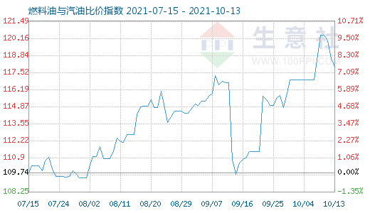 10月13日燃料油与汽油比价指数图