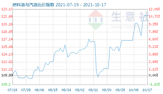 10月17日燃料油与汽油比价指数图