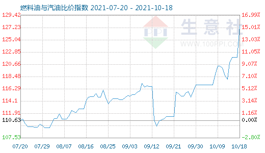 10月18日燃料油与汽油比价指数图