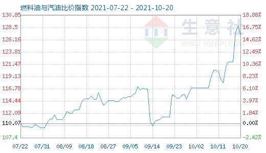 10月20日燃料油与汽油比价指数图