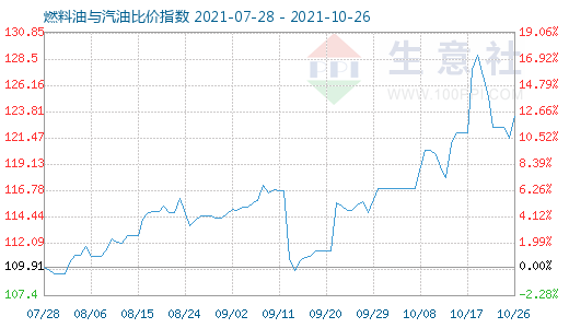 10月26日燃料油与汽油比价指数图