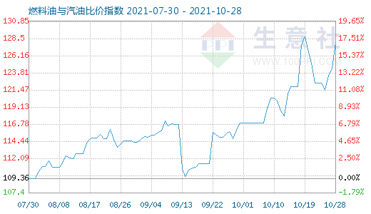 10月28日燃料油与汽油比价指数图