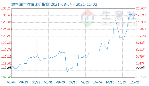 11月2日燃料油与汽油比价指数图