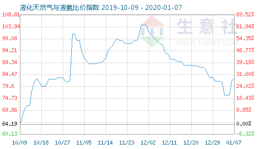 1月7日液化天然气与液氨比价指数图