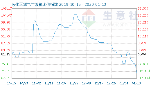 1月13日液化天然气与液氨比价指数图