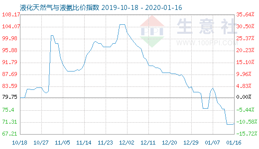 1月16日液化天然气与液氨比价指数图