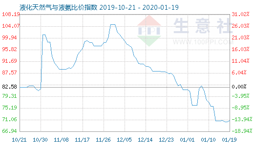 1月19日液化天然气与液氨比价指数图