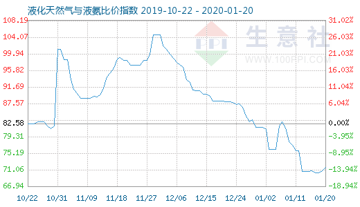 1月20日液化天然气与液氨比价指数图