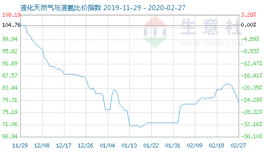 2月27日液化天然气与液氨比价指数图
