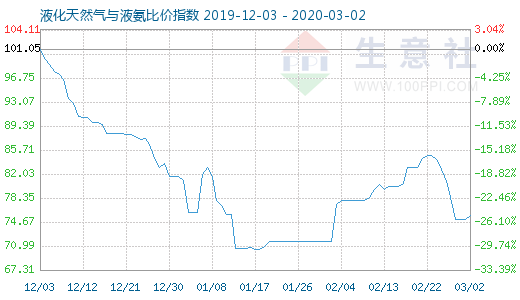 3月2日液化天然气与液氨比价指数图