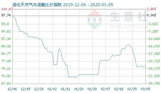 3月5日液化天然气与液氨比价指数图