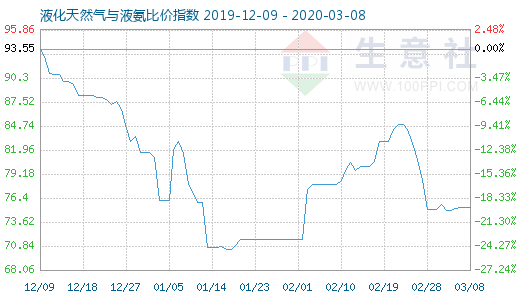 3月8日液化天然气与液氨比价指数图