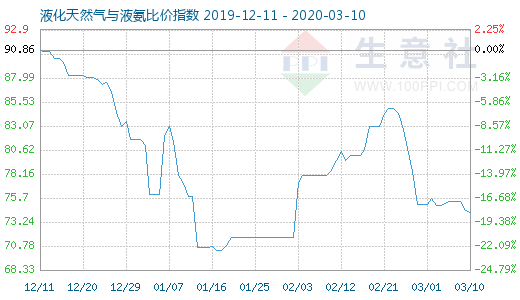 3月10日液化天然气与液氨比价指数图
