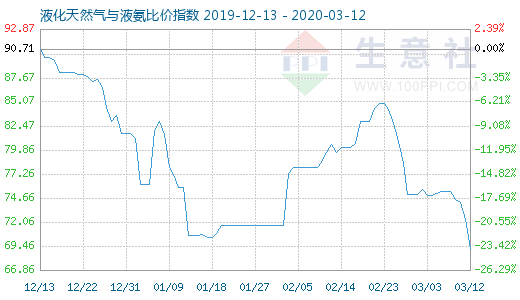 3月12日液化天然气与液氨比价指数图