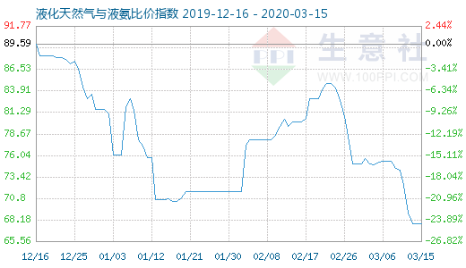 3月15日液化天然气与液氨比价指数图