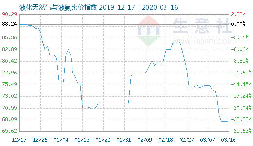 3月16日液化天然气与液氨比价指数图