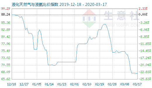 3月17日液化天然气与液氨比价指数图