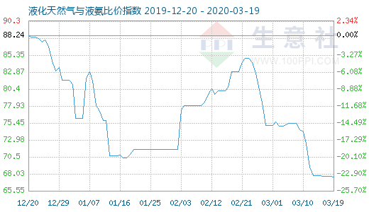 3月19日液化天然气与液氨比价指数图