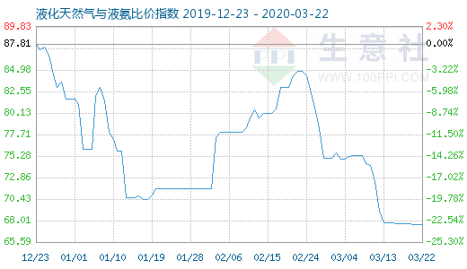 3月22日液化天然气与液氨比价指数图