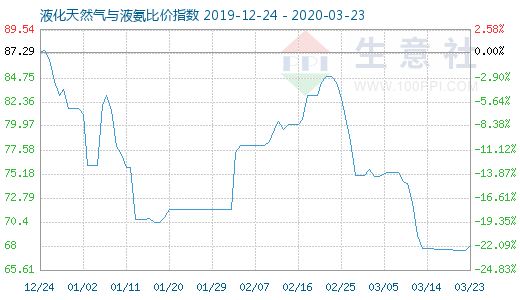 3月23日液化天然气与液氨比价指数图