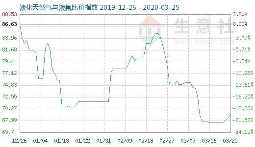 3月25日液化天然气与液氨比价指数图